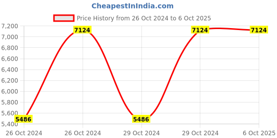 moglix.com Vinod Zest 7 Litre Deep Casserole with Lid, ZDCS26 (Pack of 3) vinod Price History Graph from 26 Oct 2024 to 6 Oct 2025