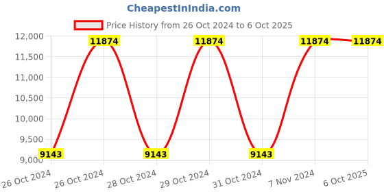 moglix.com Vinod Zest 7 Litre Deep Casserole with Lid, ZDCS26 (Pack of 5) vinod Price History Graph from 26 Oct 2024 to 6 Oct 2025
