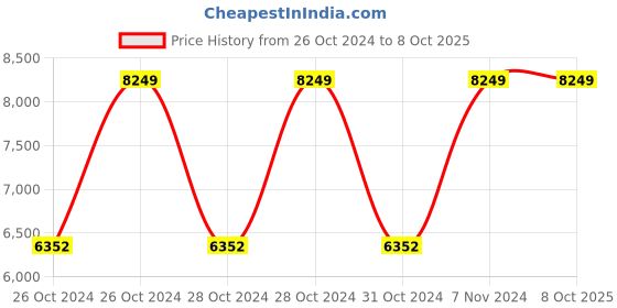 moglix.com Vinod Zest 8.8 Litre Deep Casserole with Lid, ZDCS28 (Pack of 3) vinod Price History Graph from 26 Oct 2024 to 7 Oct 2025