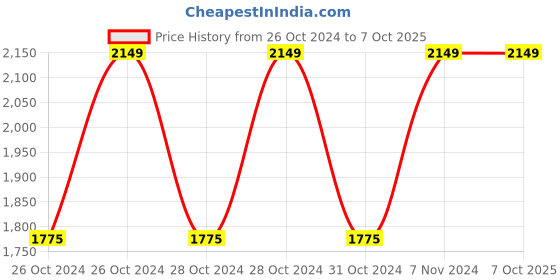 moglix.com Vinod Zest Inducto 1.4 Litre Induction Friendly Saucepan with Lid, IZSP14 (Pack of 2) vinod Price History Graph from 26 Oct 2024 to 7 Oct 2025