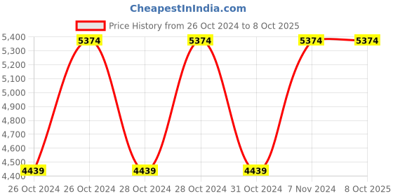 moglix.com Vinod Zest Inducto 1.4 Litre Induction Friendly Saucepan with Lid, IZSP14 (Pack of 5) vinod Price History Graph from 26 Oct 2024 to 8 Oct 2025