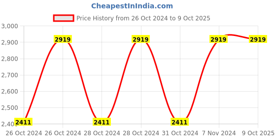 moglix.com Vinod Zest Inducto 2 Litre Induction Friendly Kadhai with Lid, IZKDL22 (Pack of 2) vinod Price History Graph from 26 Oct 2024 to 8 Oct 2025