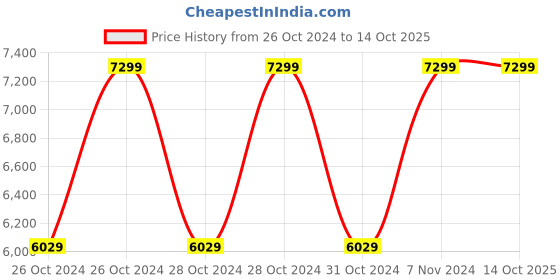 moglix.com Vinod Zest Inducto 2 Litre Induction Friendly Kadhai with Lid, IZKDL22 (Pack of 5) vinod Price History Graph from 26 Oct 2024 to 14 Oct 2025