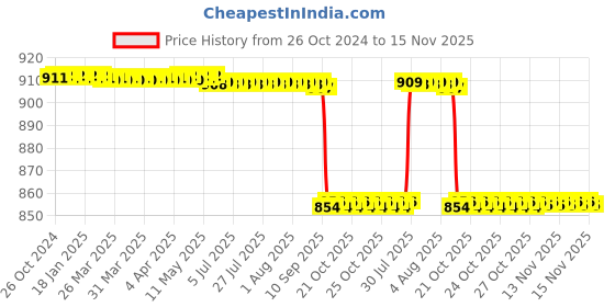 moglix.com Vinod Zest Inducto 20cm Induction Friendly Frypan, IZFP20 vinod Price History Graph from 26 Oct 2024 to 15 Nov 2025