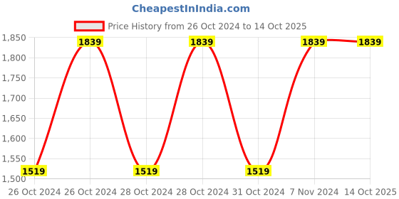 moglix.com Vinod Zest Inducto 20cm Induction Friendly Frypan, IZFP20 (Pack of 2) vinod Price History Graph from 26 Oct 2024 to 14 Oct 2025