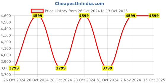 moglix.com Vinod Zest Inducto 20cm Induction Friendly Frypan, IZFP20 (Pack of 5) vinod Price History Graph from 26 Oct 2024 to 12 Oct 2025