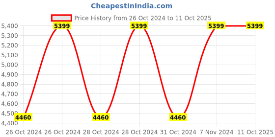 moglix.com Vinod Zest Inducto 22cm Induction Friendly Frypan, IZFP22 (Pack of 5) vinod Price History Graph from 26 Oct 2024 to 11 Oct 2025