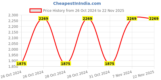 moglix.com Vinod Zest Inducto 24cm induction Friendly Concave Tawa, IZRT240 (Pack of 2) vinod Price History Graph from 26 Oct 2024 to 22 Nov 2025