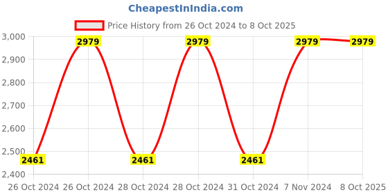 moglix.com Vinod Zest Inducto 24cm Induction Friendly Deep Frypan with Lid, IZDFPL24 (Pack of 2) vinod Price History Graph from 26 Oct 2024 to 8 Oct 2025
