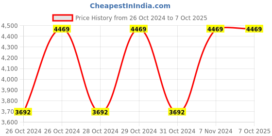 moglix.com Vinod Zest Inducto 24cm Induction Friendly Deep Frypan with Lid, IZDFPL24 (Pack of 3) vinod Price History Graph from 26 Oct 2024 to 5 Oct 2025