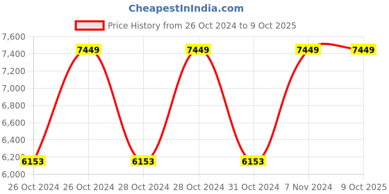moglix.com Vinod Zest Inducto 24cm Induction Friendly Deep Frypan with Lid, IZDFPL24 (Pack of 5) vinod Price History Graph from 26 Oct 2024 to 8 Oct 2025