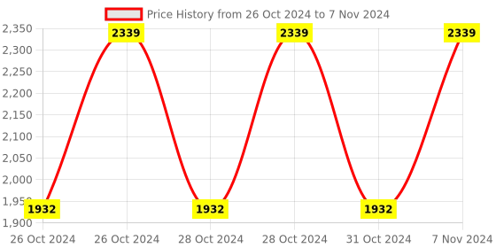 moglix.com Vinod Zest Inducto 24cm Induction Friendly Frypan, IZFP24 (Pack of 2) vinod Price History Graph from 26 Oct 2024 to 7 Nov 2024