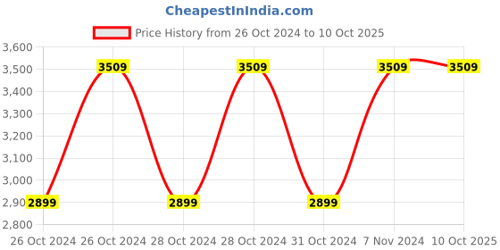 moglix.com Vinod Zest Inducto 24cm Induction Friendly Frypan, IZFP24 (Pack of 3) vinod Price History Graph from 26 Oct 2024 to 9 Oct 2025