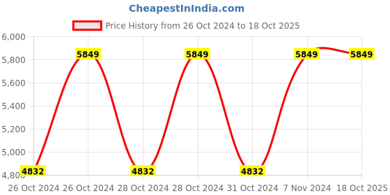 moglix.com Vinod Zest Inducto 24cm Induction Friendly Frypan, IZFP24 (Pack of 5) vinod Price History Graph from 26 Oct 2024 to 17 Oct 2025