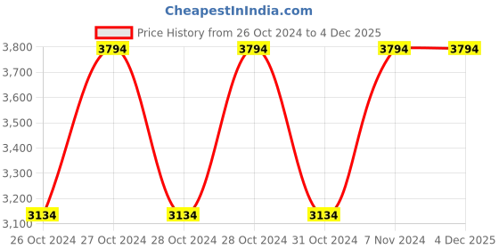 moglix.com Vinod Zest Inducto 25cm Induction Friendly Dosa Tawa, IZOT250 (Pack of 3) vinod Price History Graph from 26 Oct 2024 to 4 Dec 2025