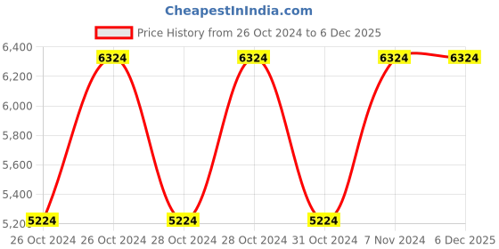 moglix.com Vinod Zest Inducto 25cm Induction Friendly Dosa Tawa, IZOT250 (Pack of 5) vinod Price History Graph from 26 Oct 2024 to 5 Dec 2025
