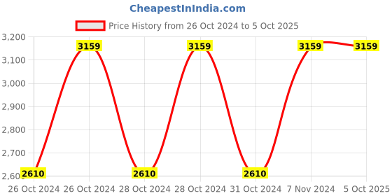 moglix.com Vinod Zest Inducto 2.6 Litre Induction Friendly Deep Kadhai with Lid, IZNKL22 (Pack of 2) vinod Price History Graph from 26 Oct 2024 to 5 Oct 2025