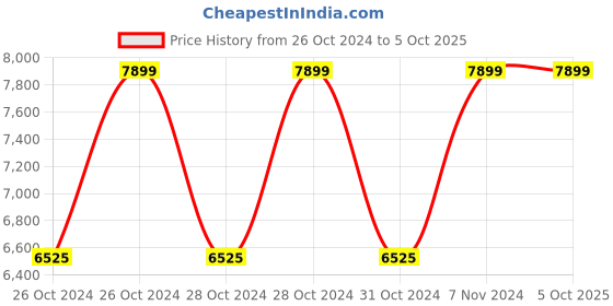 moglix.com Vinod Zest Inducto 2.6 Litre Induction Friendly Deep Kadhai with Lid, IZNKL22 (Pack of 5) vinod Price History Graph from 26 Oct 2024 to 5 Oct 2025