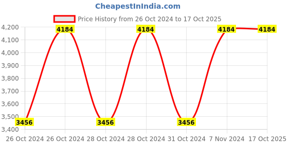 moglix.com Vinod Zest Inducto 26.5cm Induction Friendly Concave Tawa, IZRTT265 (Pack of 3) vinod Price History Graph from 26 Oct 2024 to 17 Oct 2025