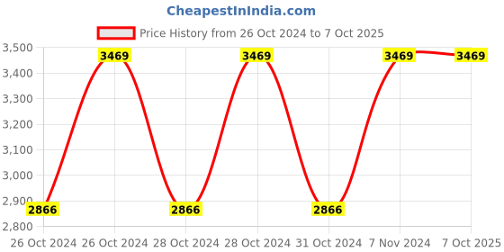 moglix.com Vinod Zest Inducto 26cm Induction Friendly Deep Frypan with Lid, IZDFPL26 (Pack of 2) vinod Price History Graph from 26 Oct 2024 to 7 Oct 2025