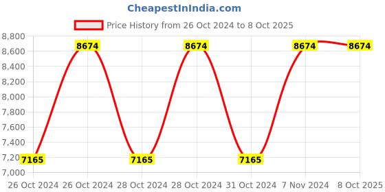 moglix.com Vinod Zest Inducto 26cm Induction Friendly Deep Frypan with Lid, IZDFPL26 (Pack of 5) vinod Price History Graph from 26 Oct 2024 to 8 Oct 2025
