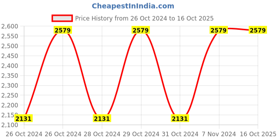 moglix.com Vinod Zest Inducto 26cm Induction Friendly Frypan, IZFP26 (Pack of 2) vinod Price History Graph from 26 Oct 2024 to 16 Oct 2025