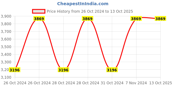 moglix.com Vinod Zest Inducto 26cm Induction Friendly Frypan, IZFP26 (Pack of 3) vinod Price History Graph from 26 Oct 2024 to 13 Oct 2025