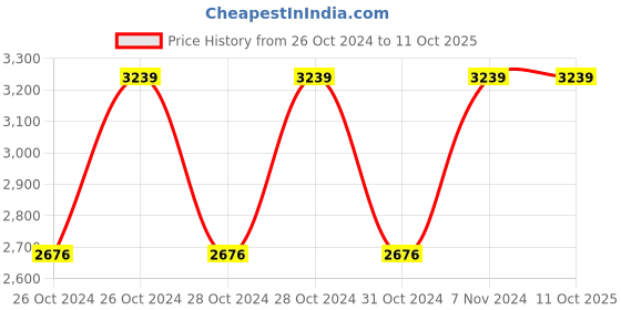 moglix.com Vinod Zest Inducto 2.8 Litre Induction Friendly Kadhai with Lid, IZKDL24 (Pack of 2) vinod Price History Graph from 26 Oct 2024 to 11 Oct 2025