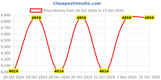 moglix.com Vinod Zest Inducto 2.8 Litre Induction Friendly Kadhai with Lid, IZKDL24 (Pack of 3) vinod Price History Graph from 26 Oct 2024 to 15 Oct 2025