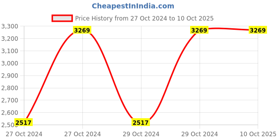 moglix.com Vinod Zest Inducto 3.1 Litre Induction Friendly Casserole with Lid, IZCS20 (Pack of 2) vinod Price History Graph from 27 Oct 2024 to 10 Oct 2025