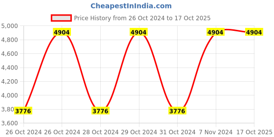 moglix.com Vinod Zest Inducto 3.1 Litre Induction Friendly Casserole with Lid, IZCS20 (Pack of 3) vinod Price History Graph from 26 Oct 2024 to 17 Oct 2025