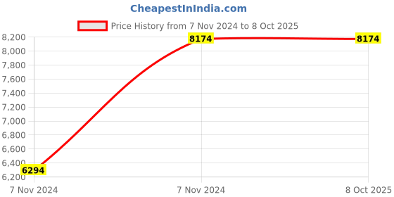 moglix.com Vinod Zest Inducto 3.1 Litre Induction Friendly Casserole with Lid, IZCS20 (Pack of 5) vinod Price History Graph from 7 Nov 2024 to 7 Oct 2025