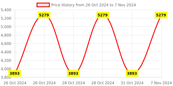 moglix.com Vinod Zest Inducto 3.1 Litre Induction Friendly Deep Kadhai with Lid, IZNKL24 (Pack of 3) vinod Price History Graph from 26 Oct 2024 to 7 Nov 2024