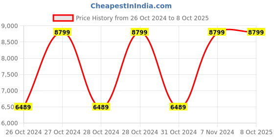 moglix.com Vinod Zest Inducto 3.1 Litre Induction Friendly Deep Kadhai with Lid, IZNKL24 (Pack of 5) vinod Price History Graph from 26 Oct 2024 to 6 Oct 2025