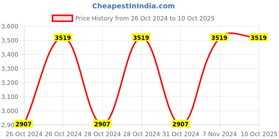 moglix.com Vinod Zest Inducto 3.4 Litre Induction Friendly Kadhai with Lid, IZKDL26 (Pack of 2) vinod Price History Graph from 26 Oct 2024 to 10 Oct 2025