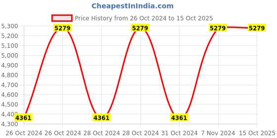 moglix.com Vinod Zest Inducto 3.4 Litre Induction Friendly Kadhai with Lid, IZKDL26 (Pack of 3) vinod Price History Graph from 26 Oct 2024 to 15 Oct 2025