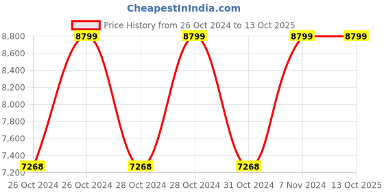 moglix.com Vinod Zest Inducto 3.4 Litre Induction Friendly Kadhai with Lid, IZKDL26 (Pack of 5) vinod Price History Graph from 26 Oct 2024 to 12 Oct 2025