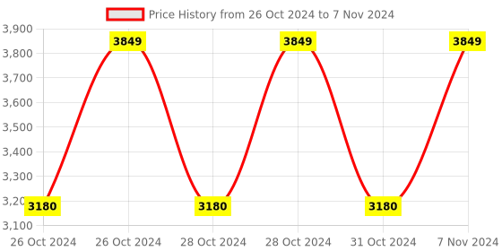 moglix.com Vinod Zest Inducto 4.1 Litre Induction Friendly Deep Kadhai with Lid, IZNKL26 (Pack of 2) vinod Price History Graph from 26 Oct 2024 to 7 Nov 2024
