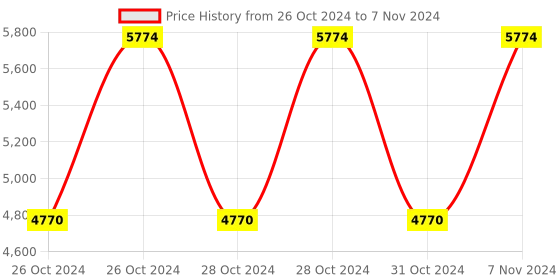 moglix.com Vinod Zest Inducto 4.1 Litre Induction Friendly Deep Kadhai with Lid, IZNKL26 (Pack of 3) vinod Price History Graph from 26 Oct 2024 to 7 Nov 2024