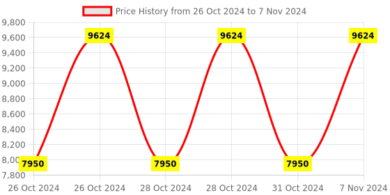 moglix.com Vinod Zest Inducto 4.1 Litre Induction Friendly Deep Kadhai with Lid, IZNKL26 (Pack of 5) vinod Price History Graph from 26 Oct 2024 to 7 Nov 2024
