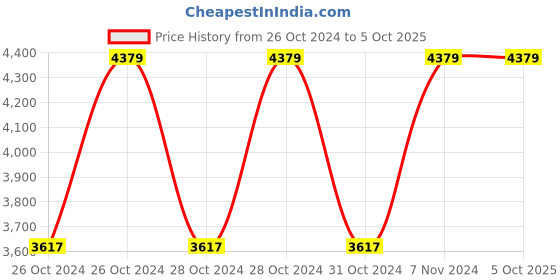 moglix.com Vinod Zest Inducto 5.5 Litre Induction Friendly Deep Kadhai with Lid, IZNKL28 (Pack of 2) vinod Price History Graph from 26 Oct 2024 to 5 Oct 2025