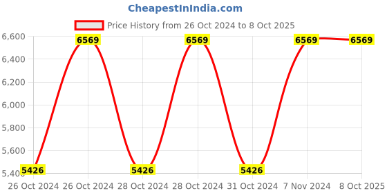 moglix.com Vinod Zest Inducto 5.5 Litre Induction Friendly Deep Kadhai with Lid, IZNKL28 (Pack of 3) vinod Price History Graph from 26 Oct 2024 to 6 Oct 2025