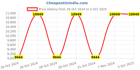 moglix.com Vinod Zest Inducto 5.5 Litre Induction Friendly Deep Kadhai with Lid, IZNKL28 (Pack of 5) vinod Price History Graph from 26 Oct 2024 to 5 Oct 2025