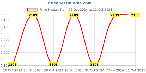 moglix.com Vinod Zest Marbilo 22cm Induction Friendly Frypan, ZMFP220 (Pack of 2) vinod Price History Graph from 26 Oct 2024 to 10 Oct 2025