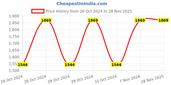 moglix.com Vinod Zest Marbilo 24cm Induction Friendly Concave Tawa, ZMCT240 (Pack of 2) vinod Price History Graph from 26 Oct 2024 to 28 Nov 2025