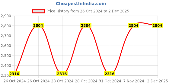 moglix.com Vinod Zest Marbilo 24cm Induction Friendly Concave Tawa, ZMCT240 (Pack of 3) vinod Price History Graph from 26 Oct 2024 to 2 Dec 2025