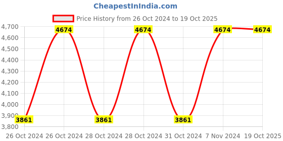 moglix.com Vinod Zest Marbilo 24cm Induction Friendly Concave Tawa, ZMCT240 (Pack of 5) vinod Price History Graph from 26 Oct 2024 to 17 Oct 2025