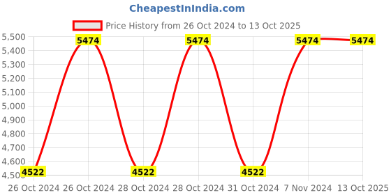 moglix.com Vinod Zest Marbilo 25cm Induction Friendly Dosa Tawa, ZMDT250 (Pack of 5) vinod Price History Graph from 26 Oct 2024 to 13 Oct 2025