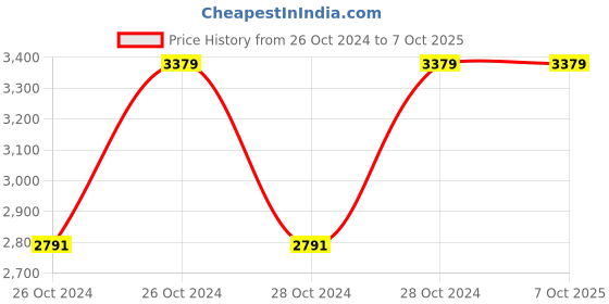 moglix.com Vinod Zest Marbilo 3.1 Litre Induction Friendly Deep Kadhai with Lid, ZMDK240 (Pack of 2) vinod Price History Graph from 26 Oct 2024 to 6 Oct 2025
