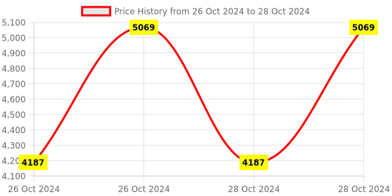moglix.com Vinod Zest Marbilo 3.1 Litre Induction Friendly Deep Kadhai with Lid, ZMDK240 (Pack of 3) vinod Price History Graph from 26 Oct 2024 to 28 Oct 2024